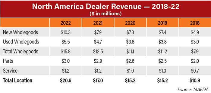 North-America-Dealer-Revenue--2018-22-700.jpg