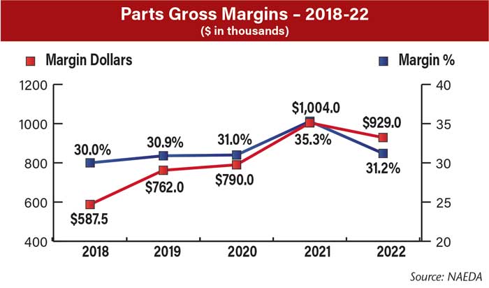 Parts-Gross-Margins--2018-22-700.jpg
