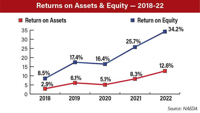 Returns-on-Assets--Equity--2018-22-700.jpg