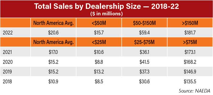 Total-Sales-by-Dealership-Size--2018-22-700.jpg