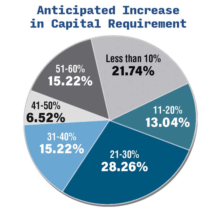 Anticipated-Increase-in-Capital-Requirement-700.jpg