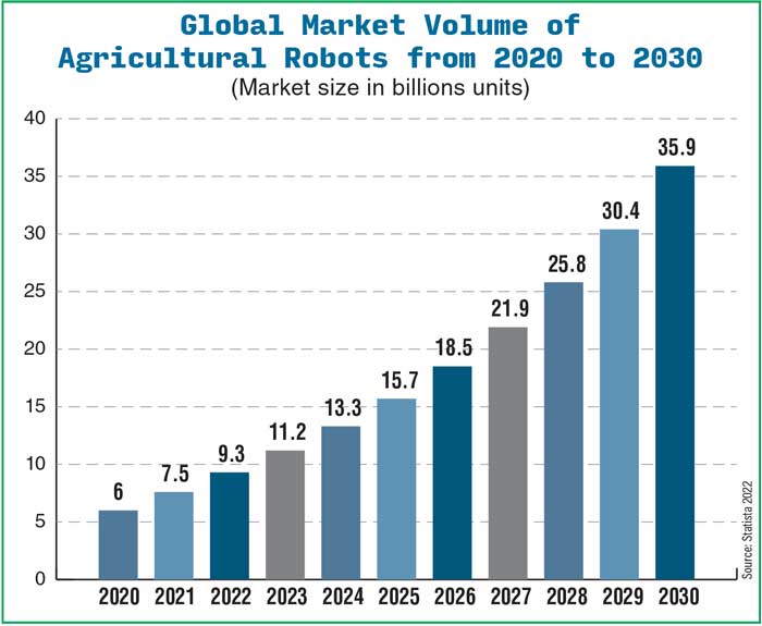 Global-Market-Volume-of-Agricultural-Robots-from-2020-to-2030-700.jpg