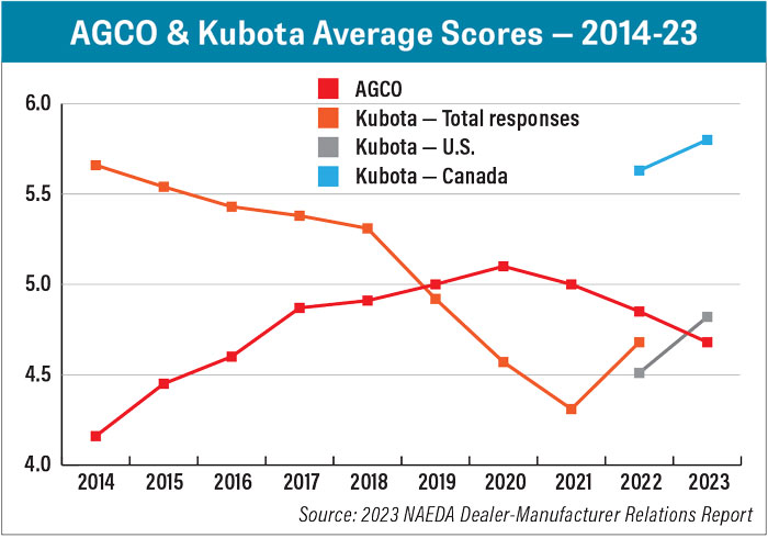 AGCO--Kubota-Average-Scores--2014-23-700.jpg