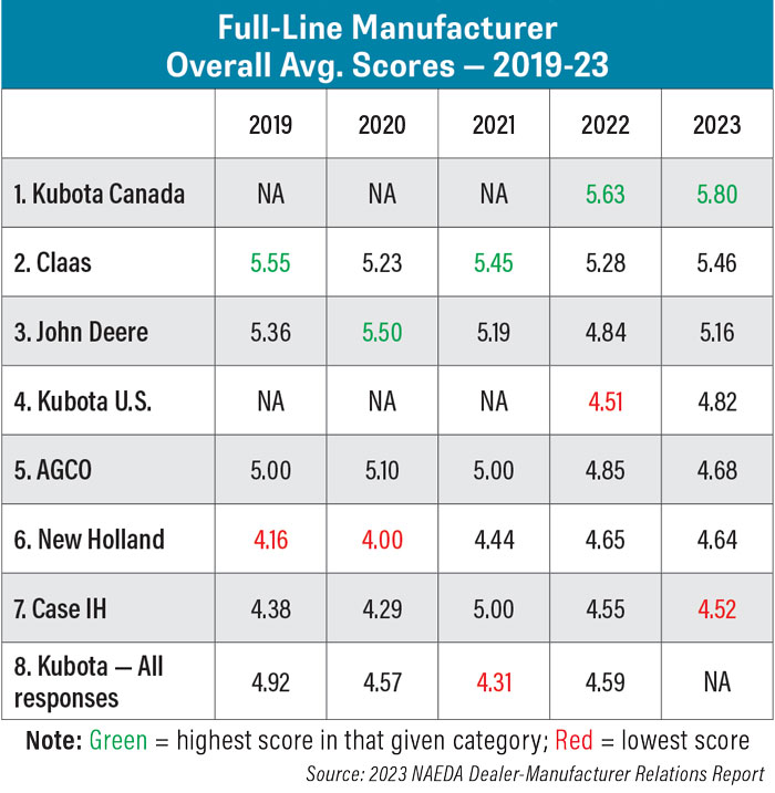 Full-Line-Manufacturer-Overall-Avg-Scores--2019-23-700.jpg
