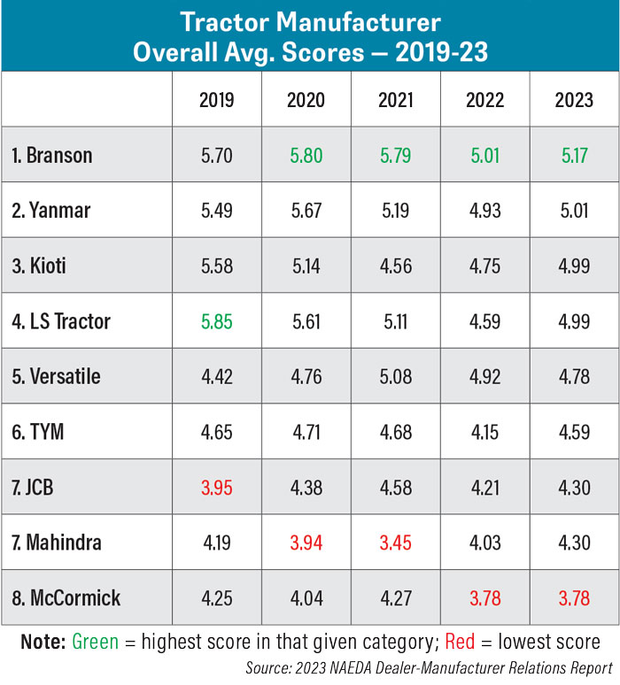 Tractor-Manufacturer-Overall-Avg-Scores--2019-23-700.jpg