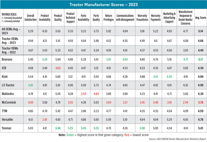 Tractor-Manufacturer-Scores--2023-700.jpg