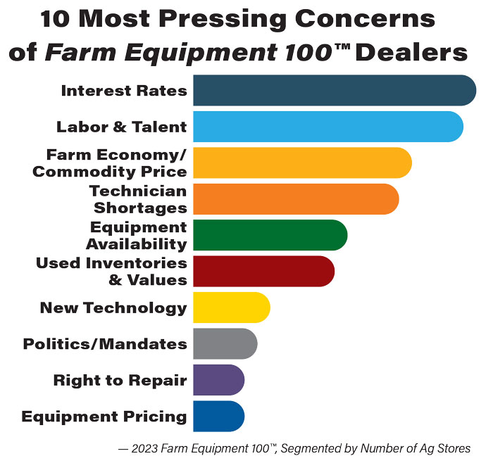 10-Most-Pressing-Concerns-of-Farm-Equipment-10-Dealers_700.jpg