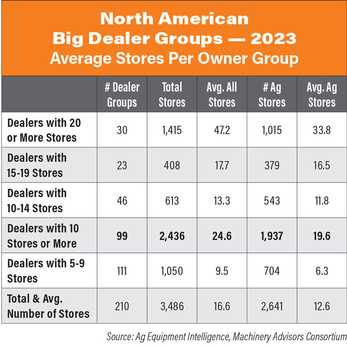North-American-Big-Dealer-Groups--2023-700.jpg