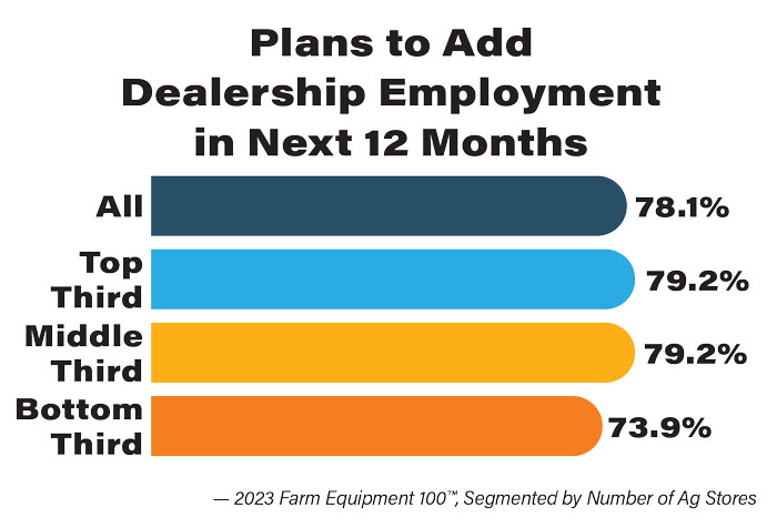 Plans-to-Add-Dealership-Employment-in-Next-12-Months-700.jpg