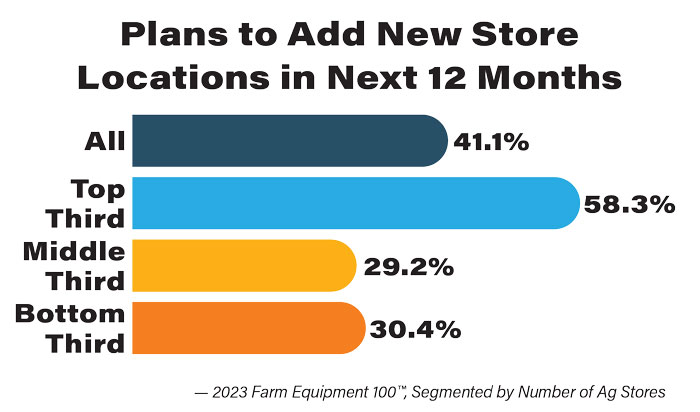 Plans-to-Add-New-Store-Locations-in-Next-12-Months-700.jpg