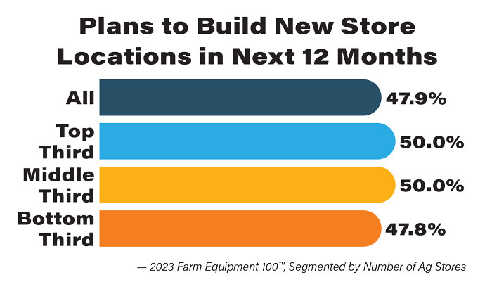 Plans-to-Build-New-Store-Locations-in-Next-12-Months-700.jpg