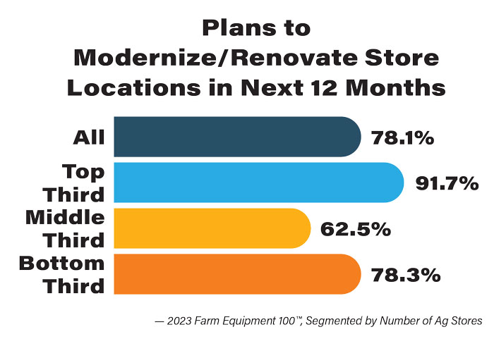 Plans-to-Modernize-Renovate-Store-Locations-in-Next-12-Months-700.jpg