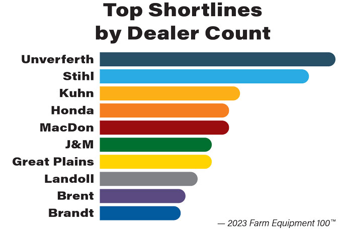 Top-Shortlines-by-Dealer-Count-700.jpg