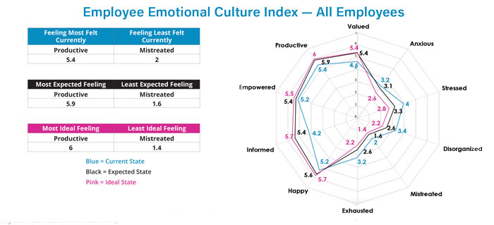 Employee-Emotional-Culture-Index--All-Employees-700