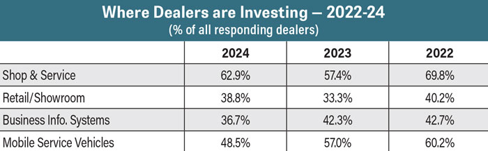 Where-Dealers-Invest