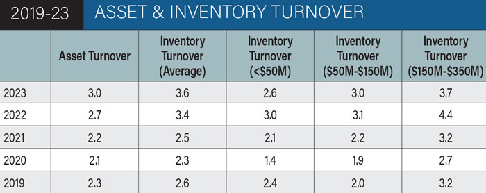 Asset-inventory-Turnover
