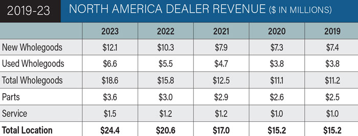 NA-Dealer-Revenue