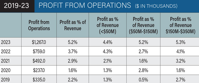 Profits-from-Operations