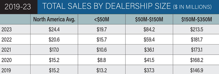Sales-by-Dealership-Size