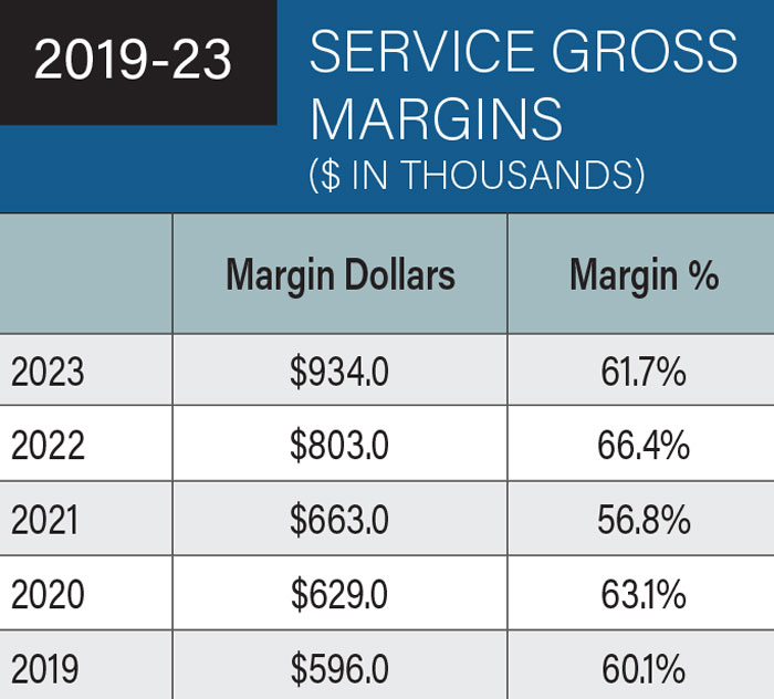 Service-Gross-Margins