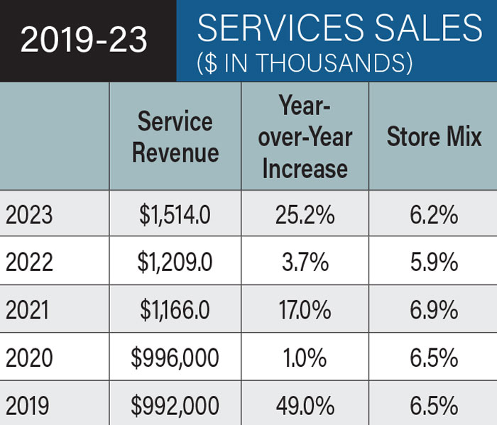 Services-Sales