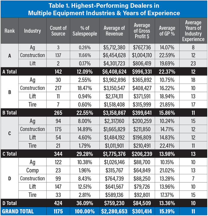 Optimal Sales Force Management in an Ag Equipment Dealership