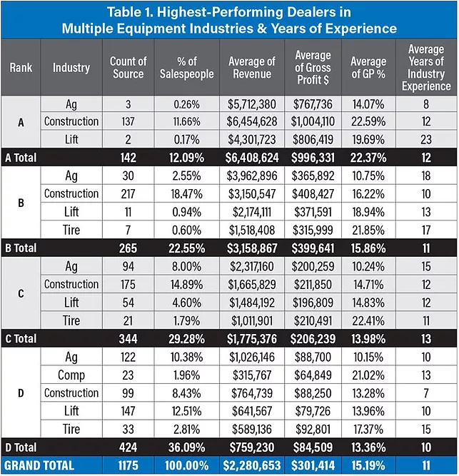 Table-1-Highest-Performing-Dealers-in--Multiple-Equipment-Industries-&-Years-of-Experience-700.jpg