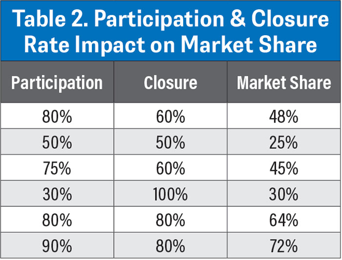 Table-2-Participation--Closure-Rate-Impact-on-Market-Share-700.jpg