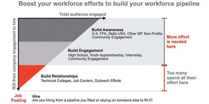 Ag-Careers-Special-Report_AEM-Pipeline-Chart-700.jpg