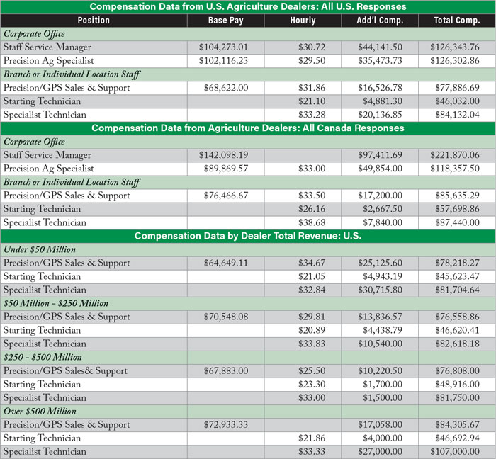Ag-Careers-Special-Report_Compensation-Data-from-US-Agriculture-Dealers-700.jpg