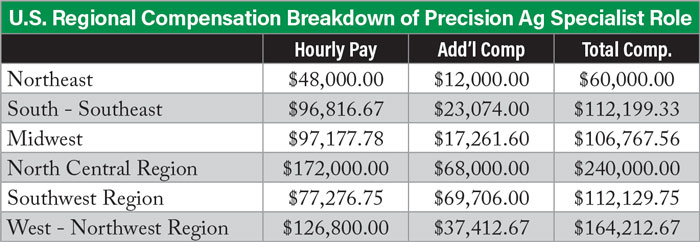 Ag-Careers-Special-Report_US-Regional-Compensation-Breakdown-of-Precision-Ag-Specialist-Role-700.jpg