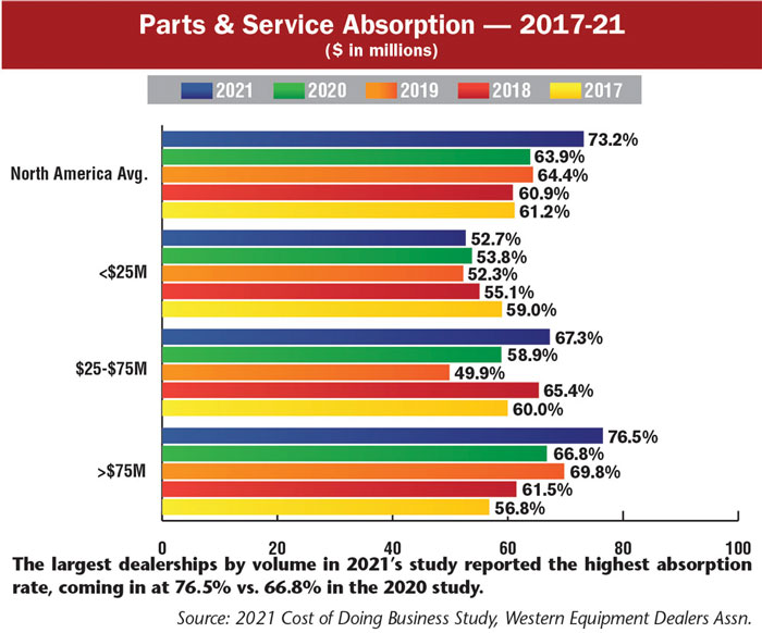 DMS-Vardell-Parts-and-Service-absorption-700.jpg