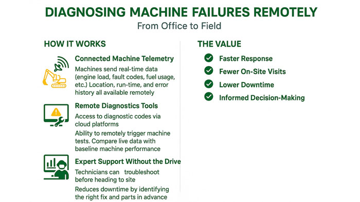 United-Ag-and-Turf-Diagnosing.-Machine-Faliures-Remotely-700.jpg