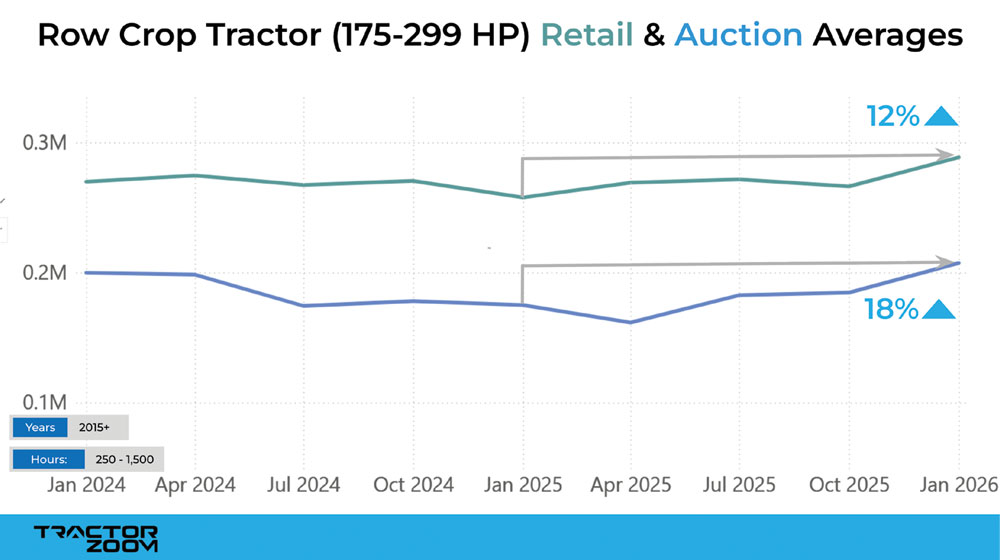 Row-Crop-Tractor-Values-Strengthen-but-Unevenly-Fig-1.jpg