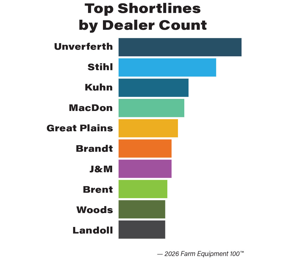 FE-100_FE_0626_Top-Shortlines-by-Dealer-Count.jpg