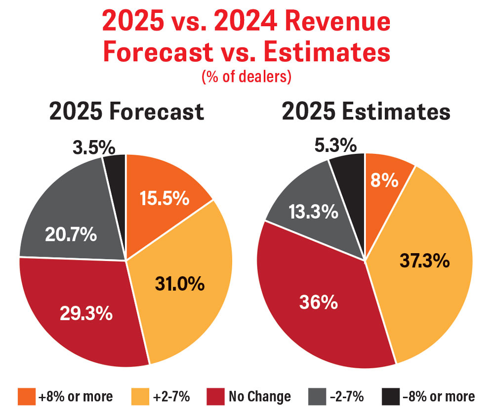 RLD-Outlook-Trends_0326_2025-vs-2024-Revenue-Forecast-vs-Estimates.jpg