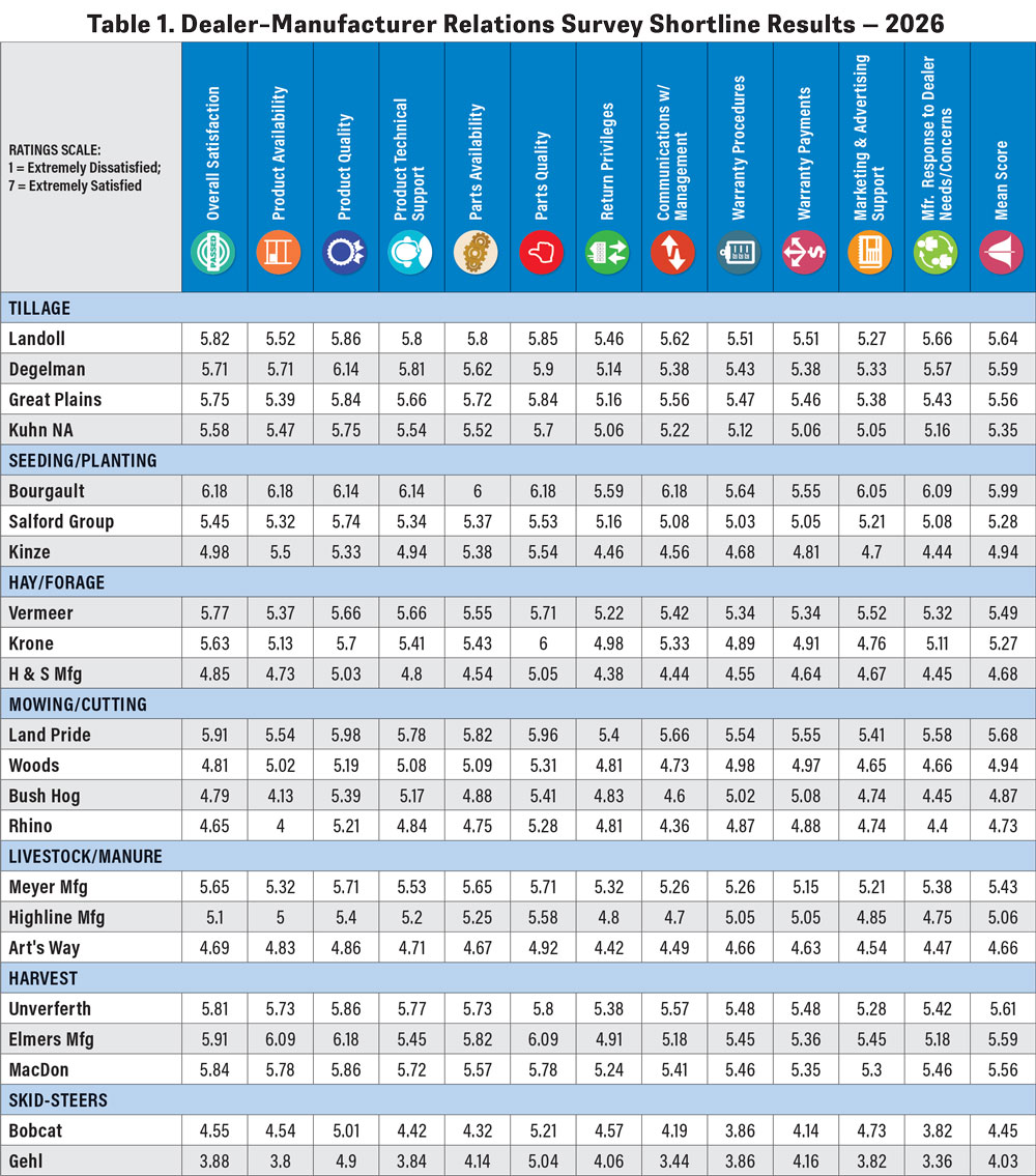 DealerManufacturer-Relations-Survey-Shortline-Results--2026.jpg
