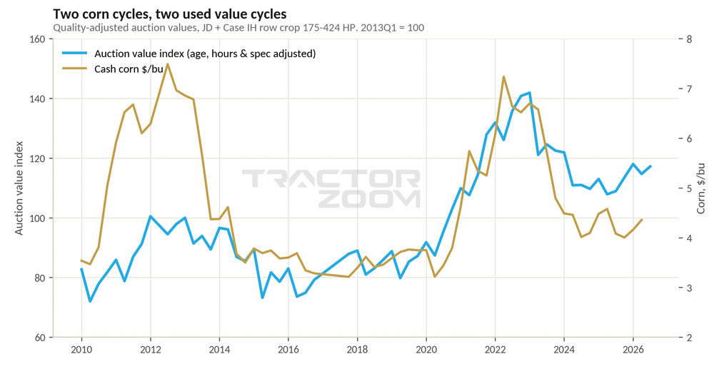 FIGURE-2-Auction-value-index-vs-cash-corn-2010-2026.jpg