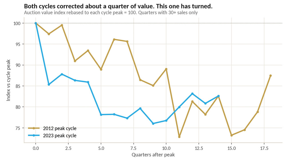 FIGURE-3-Both-cycles-rebased-to-their-own-peak.jpg