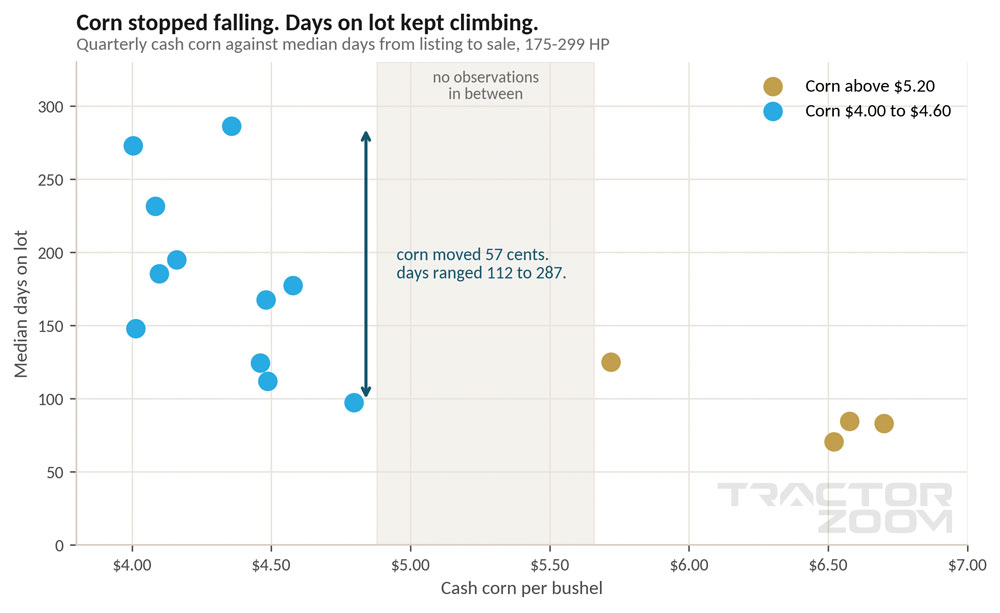 FIGURE-5-Cash-corn-vs-median-days-on-lot.jpg