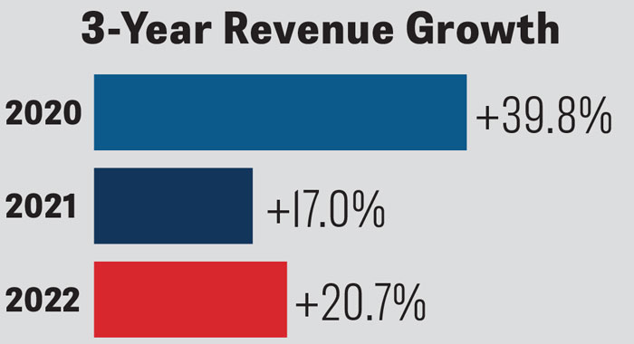 Revenue-Growth-Noble