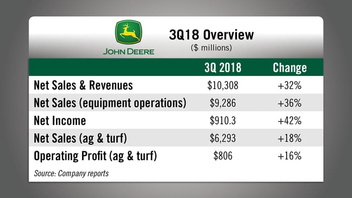 John-Deere-3Q-Overview.jpg