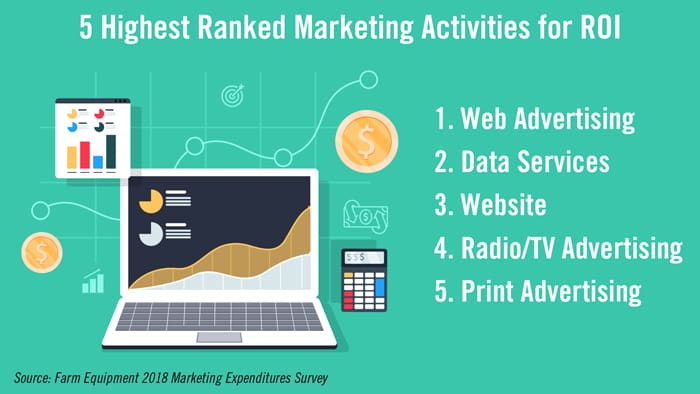 5-Highest-Ranked-Marketing-Activities-for-ROI6.jpg