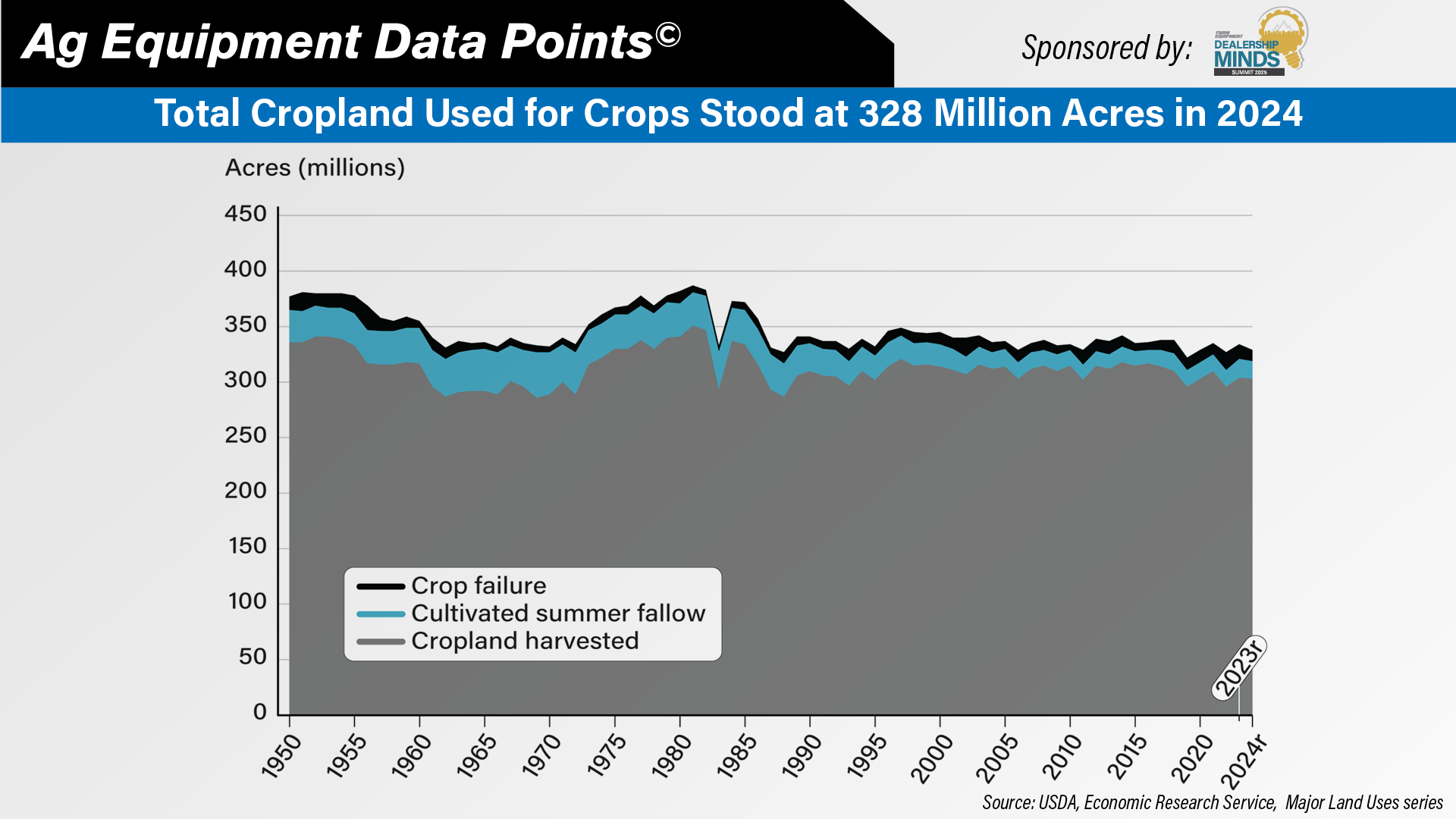 DataPoint - Total Cropland Used for Crops Stood at 328 Million Acres in 2024.jpg
