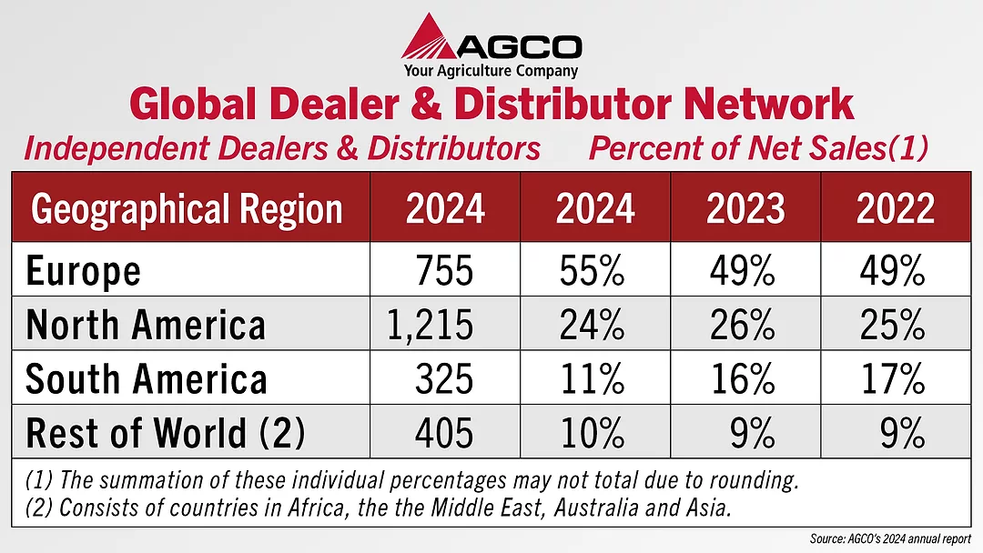 European Dealers Contribute Over 50% of AGCO’s Net Sales.jpg