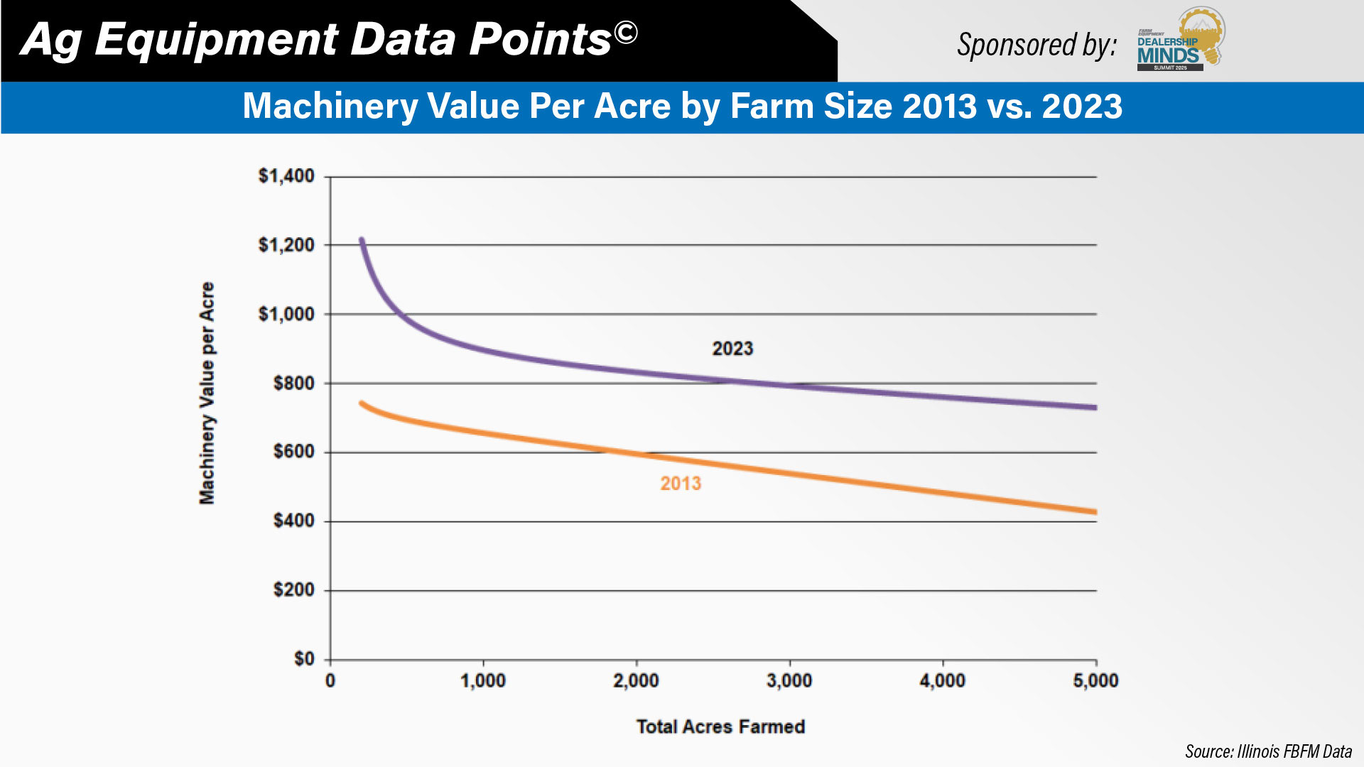 Data-Point-Machinery-Value-Per-Acre-by-Farm-Size.jpg