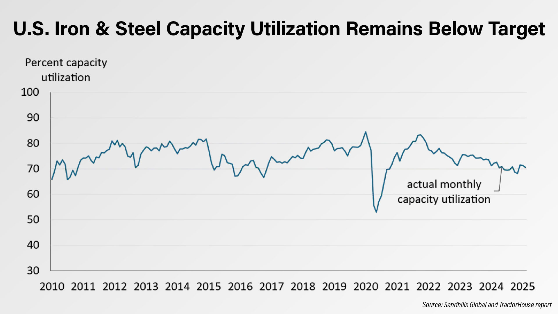 US-Iron-and-Steel-Capacity-Utilization-Remains-Below-Target.jpg