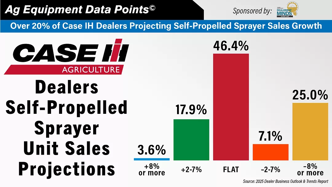 DataPoint Over 20% of Case IH Dealers Projecting Self-Propelled Sprayer Sales Growth.jpg