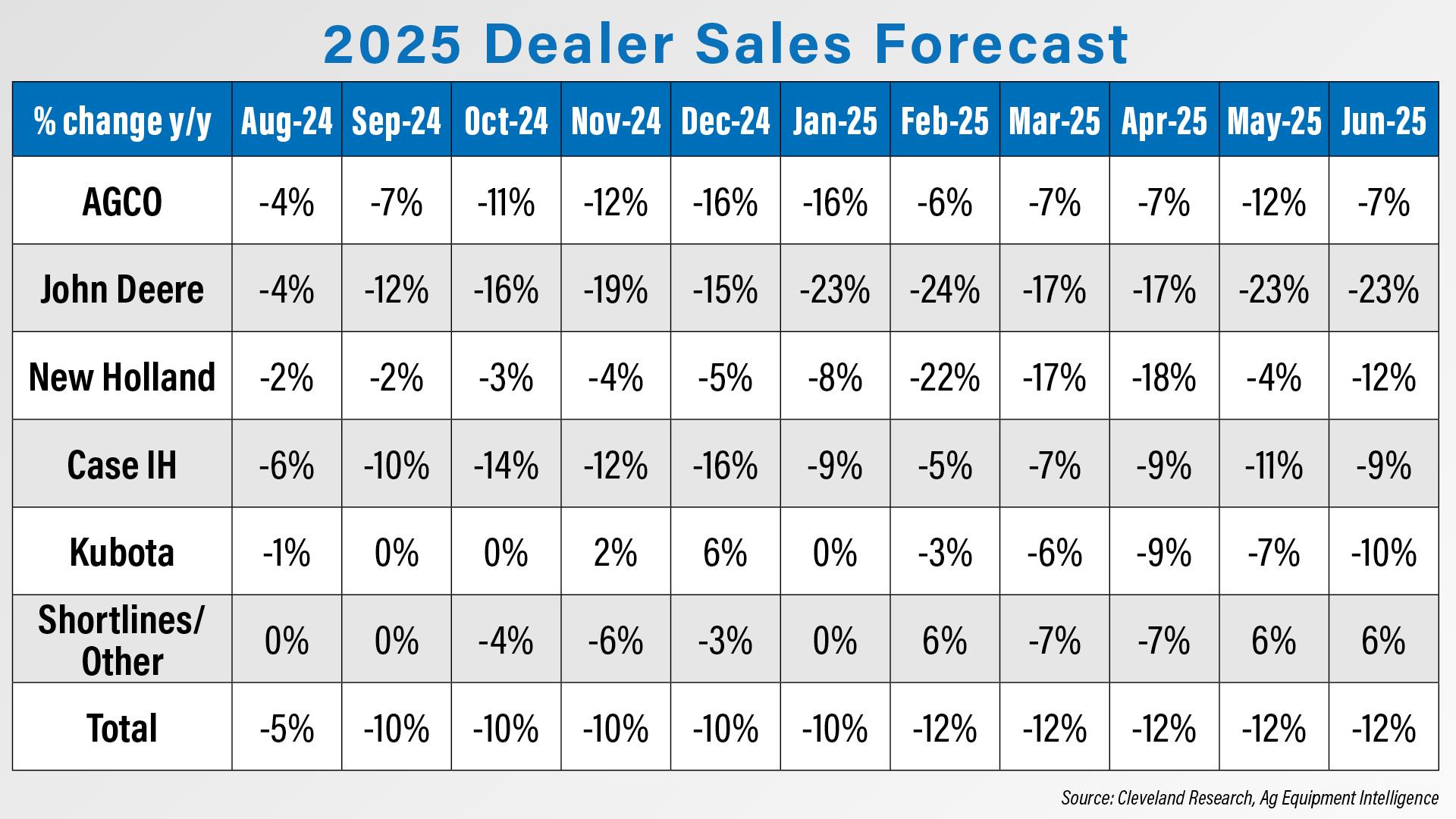 Dealers Forecast 12% Sales Decline for 2025-1.jpg