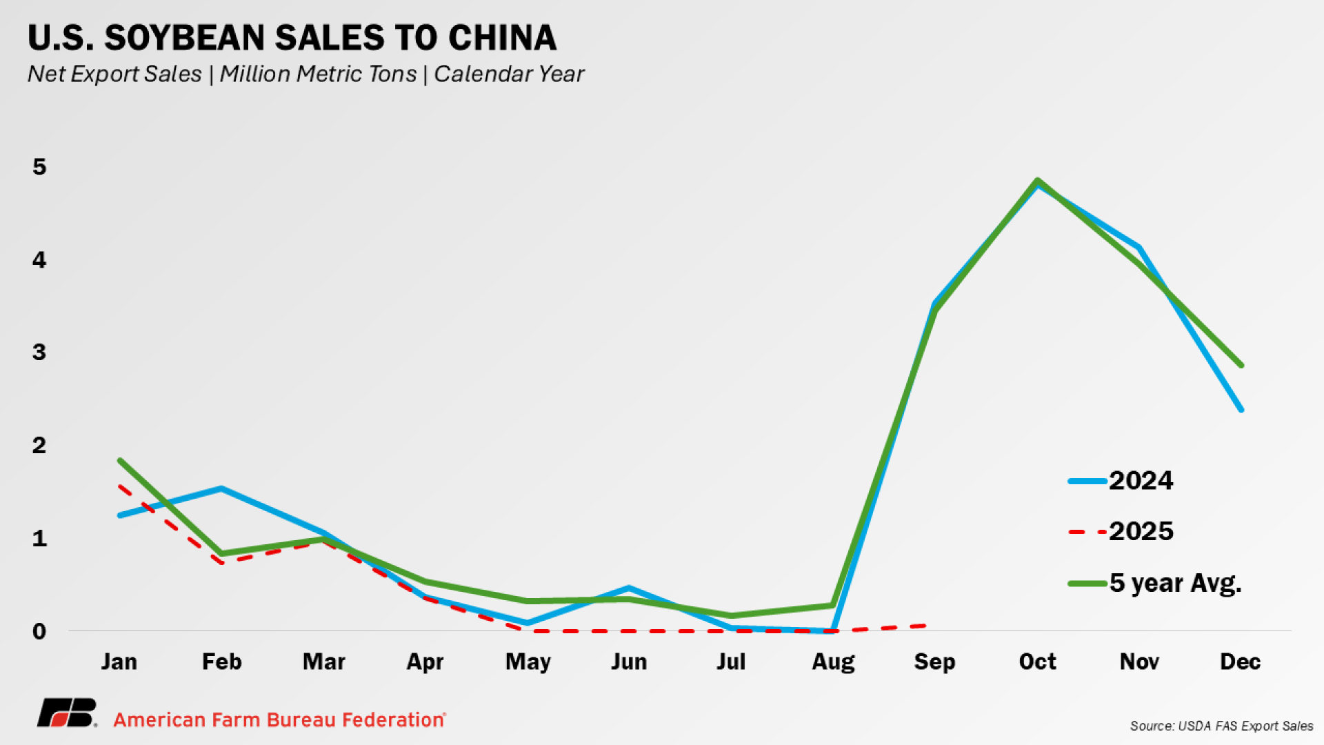 Soybean Sales to China.jpg